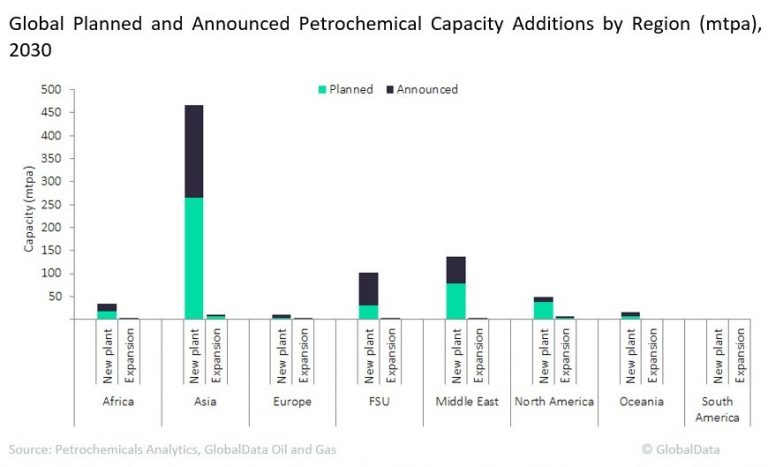 Asia leads global petrochemical capacity additions increasing from 2,214.9 million tonnes