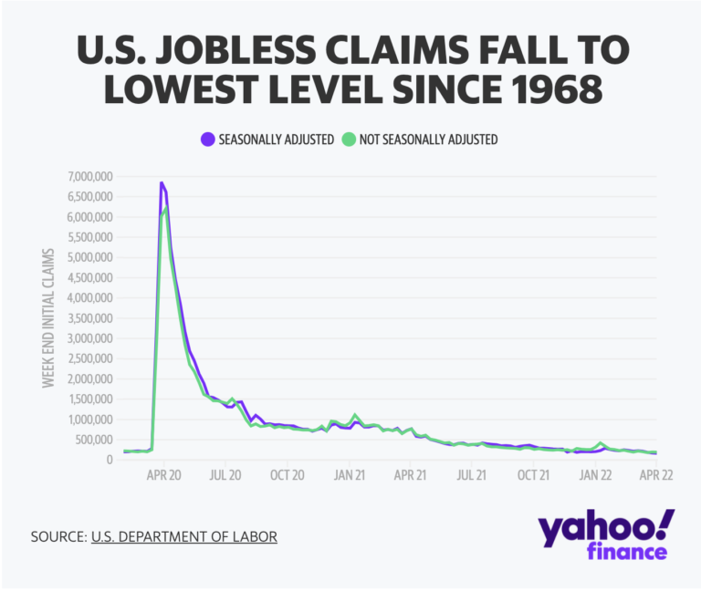 Another 166,000 Americans filed new unemployment claims last week